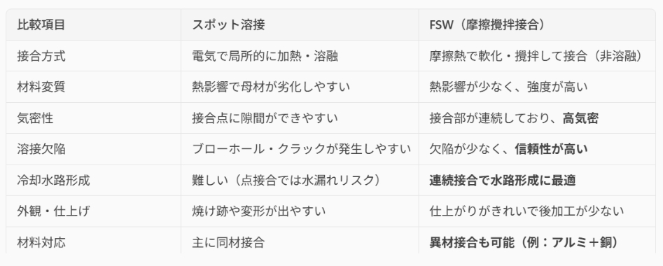 スポット溶接とFSWの比較表